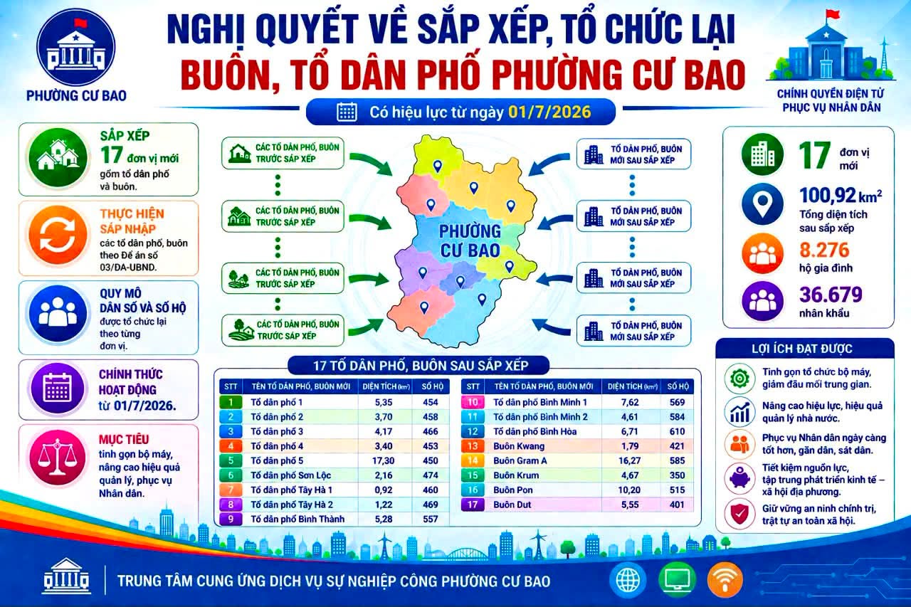 PHƯỜNG CƯ BAO TỔ CHỨC LỄ CÔNG BỐ NGHỊ QUYẾT VỀ SẮP XẾP BUÔN, TDP VÀ QUYẾT ĐỊNH KIỆN TOÀN NHÂN SỰ